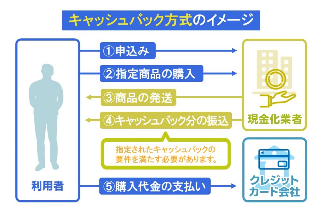 クレジットカード現金化 キャッシュバック方式