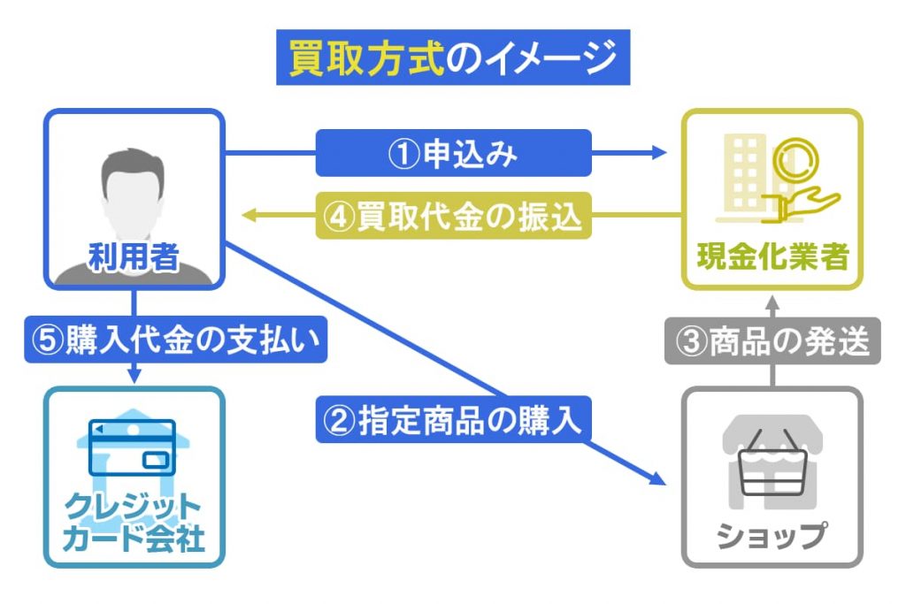 クレジットカード現金化 買取方式