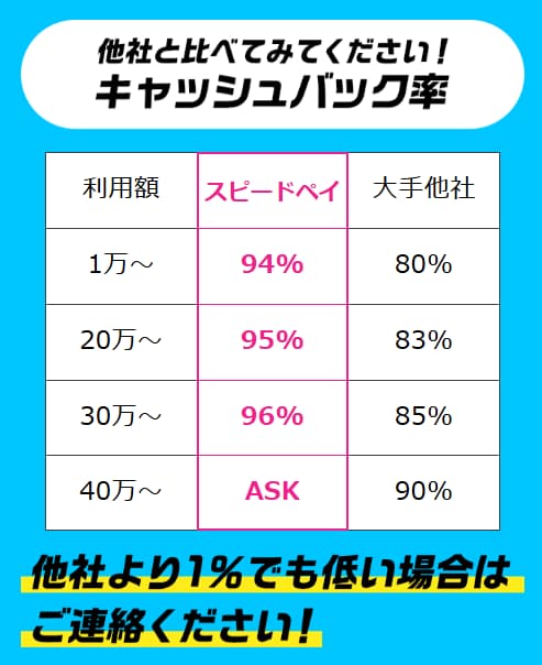 スピードペイ 換金率