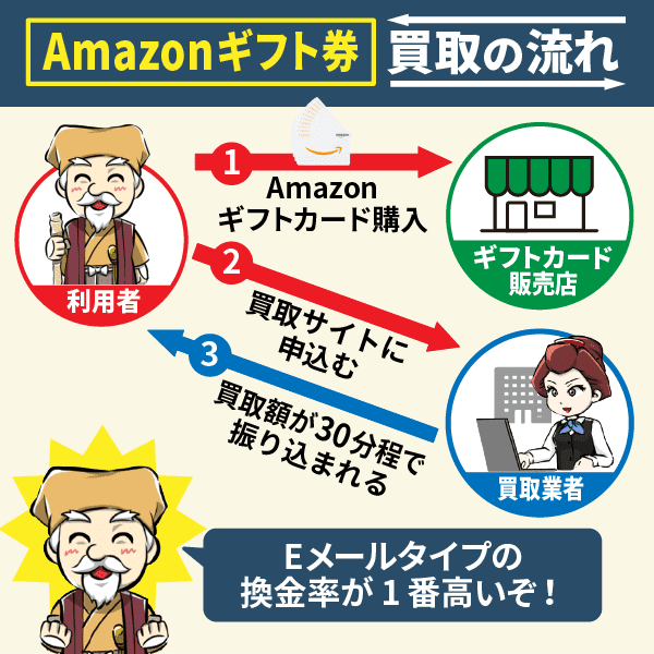 amazonギフト券買取の流れ