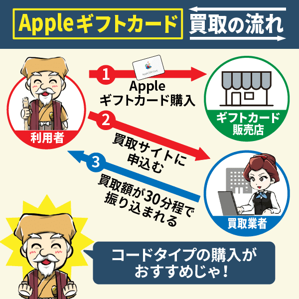 Appleギフトカード買取の流れ