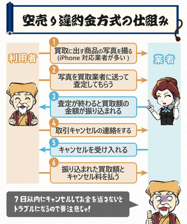 空売り違約金の仕組み