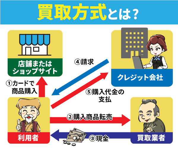 現金化の買取方式の図解