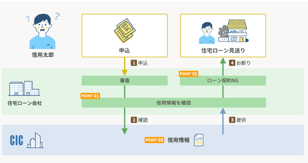 信用情報の照会（引用：CIC）